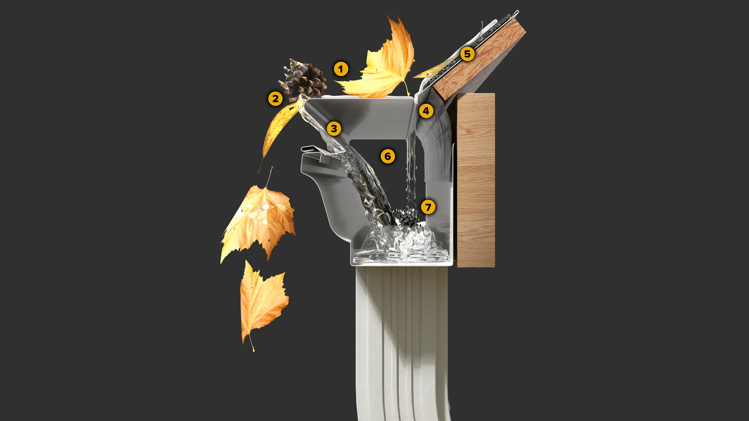 Cutaway of LeaFree installed on a gutter, numbered 1 to 7: debris slides off the solid hood while water follows the nose-forward curve into the gutter and out the downspout.